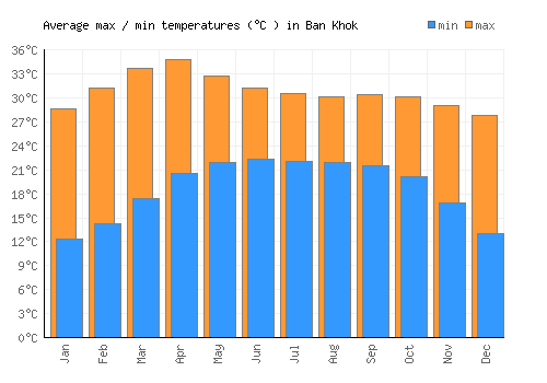 Ban Khok average minimum / maximum temperatures (Celsius)