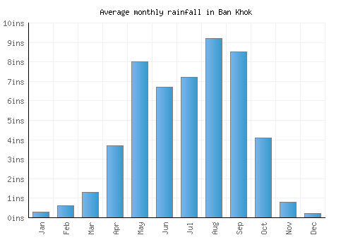 Ban Khok monthly rainfall chart (inches)