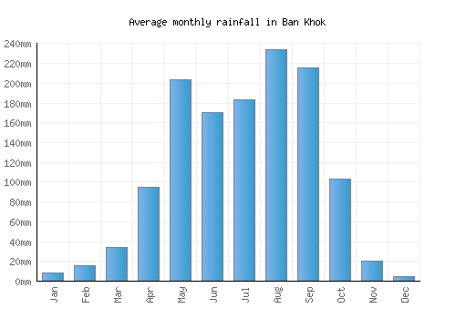 Ban Khok monthly rainfall chart (mm)