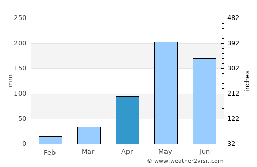 Ban Khok average rain in April