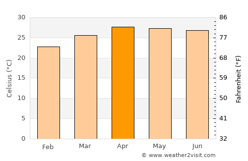 Ban Khok average temperature in April