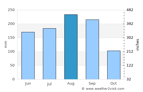 Ban Khok average rain in August