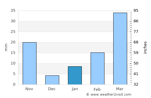 Ban Khok average rain in January