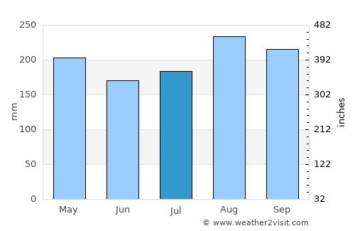 Ban Khok average rain in July