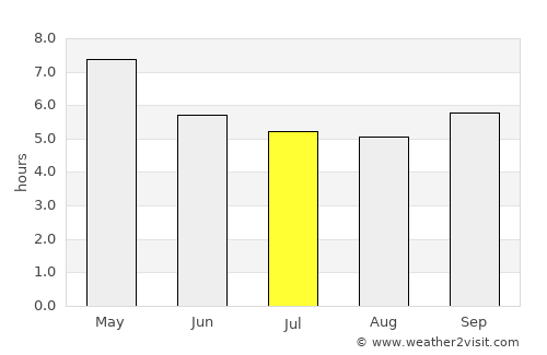 Ban Khok average rain in July