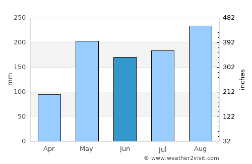 Ban Khok average rain in June