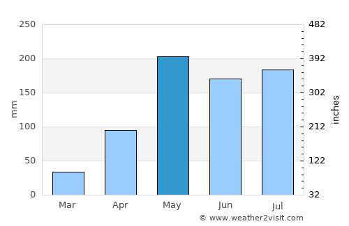 Ban Khok average rain in May