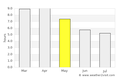 Ban Khok average rain in May