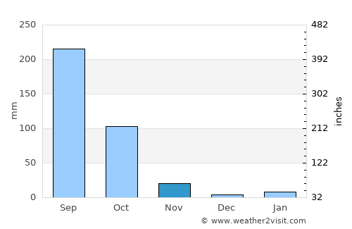 Ban Khok average rain in November