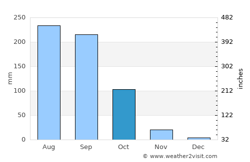 Ban Khok average rain in October