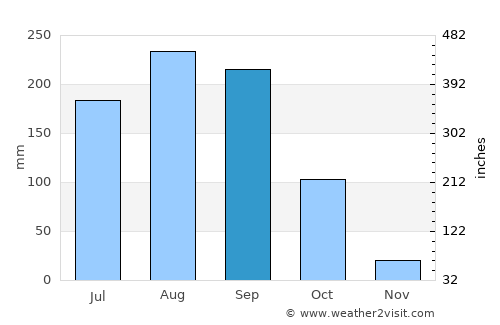 Ban Khok average rain in September