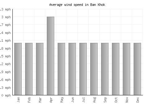Ban Khok average winspeed by month (mph)