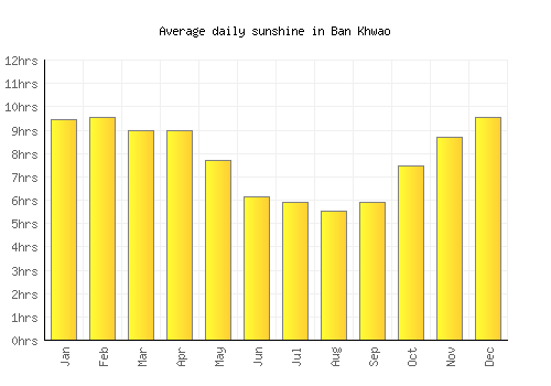 Ban Khwao average daily sunshine chart