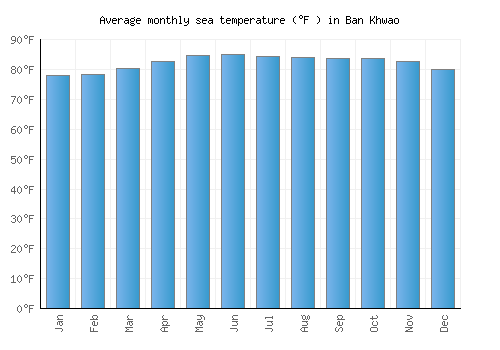 Ban Khwao average sea temperature chart (Fahrenheit)
