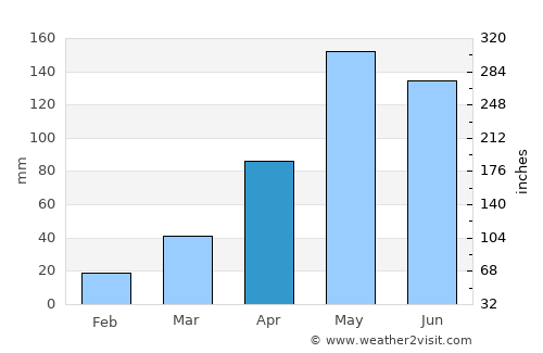 Ban Khwao average rain in April