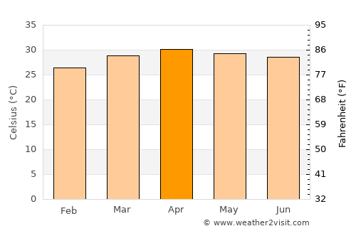 Ban Khwao average temperature in April