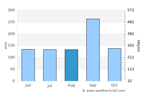 Ban Khwao average rain in August