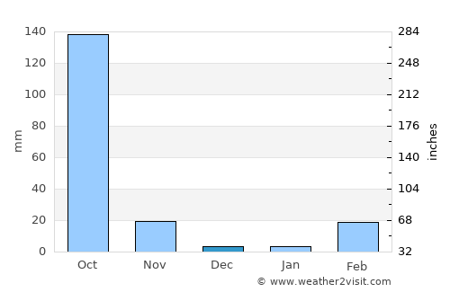 Ban Khwao average rain in December
