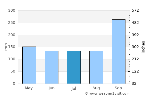 Ban Khwao average rain in July