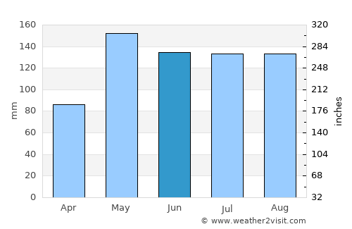 Ban Khwao average rain in June