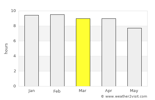 Ban Khwao average rain in March