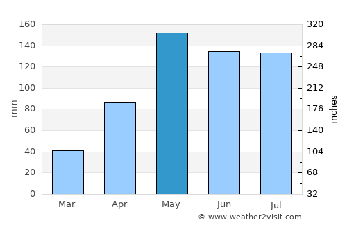 Ban Khwao average rain in May