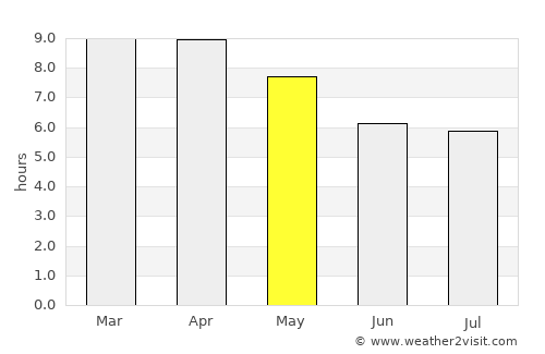 Ban Khwao average rain in May