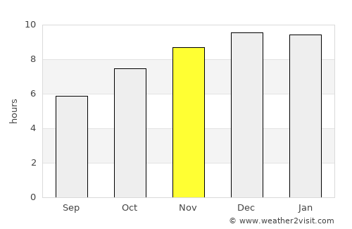 Ban Khwao average rain in November