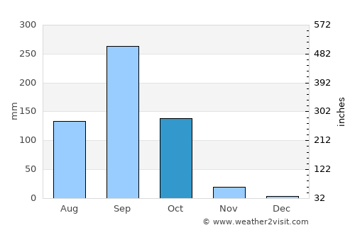 Ban Khwao average rain in October