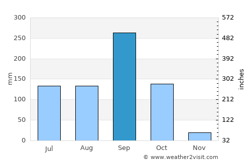 Ban Khwao average rain in September