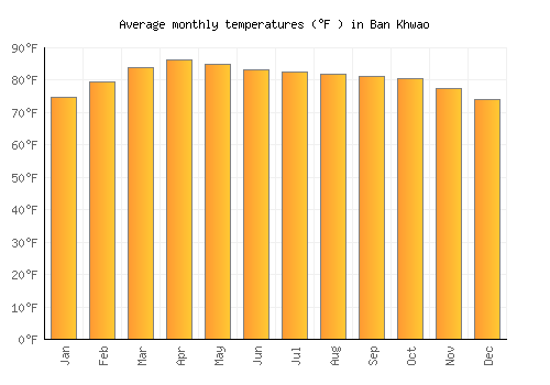 Ban Khwao average temperature chart (Fahrenheit)
