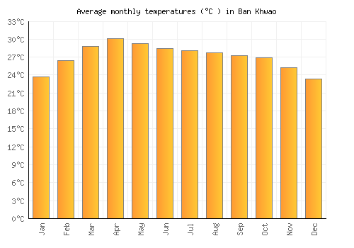 Ban Khwao average temperature chart (Celsius)