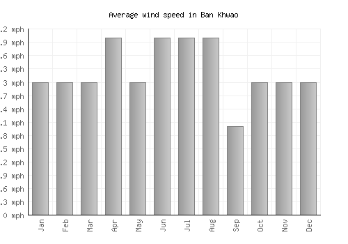 Ban Khwao average winspeed by month (mph)