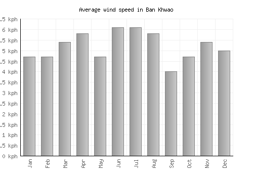Ban Khwao average winspeed by month (km/h)