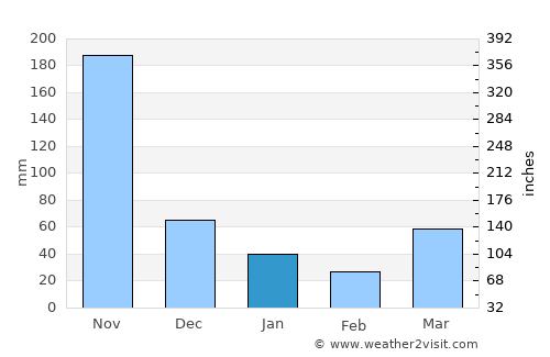 Ban Ko Kaeo average rain in January