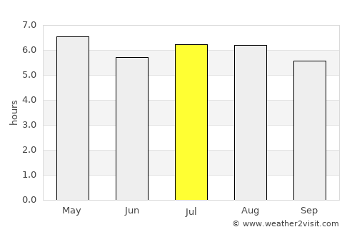 Ban Ko Kaeo average rain in July