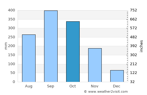 Ban Ko Kaeo average rain in October