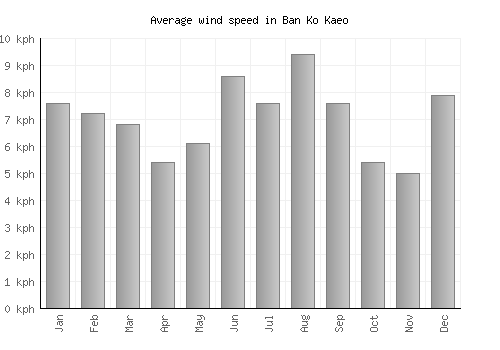 Ban Ko Kaeo average winspeed by month (km/h)