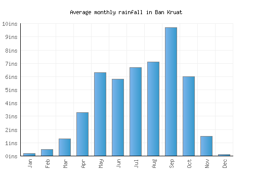 Ban Kruat monthly rainfall chart (inches)