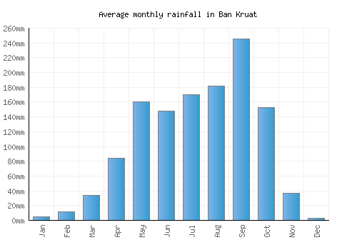 Ban Kruat monthly rainfall chart (mm)