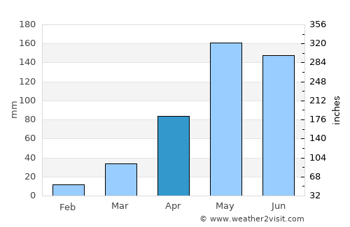 Ban Kruat average rain in April
