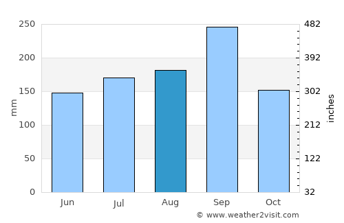 Ban Kruat average rain in August