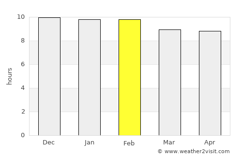 Ban Kruat average rain in February