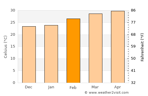 Ban Kruat average temperature in February