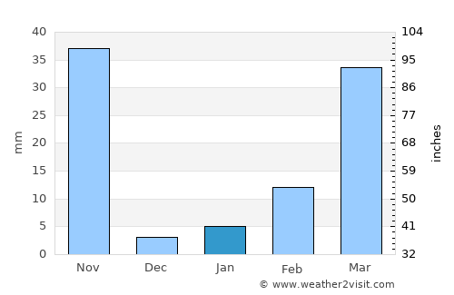 Ban Kruat average rain in January