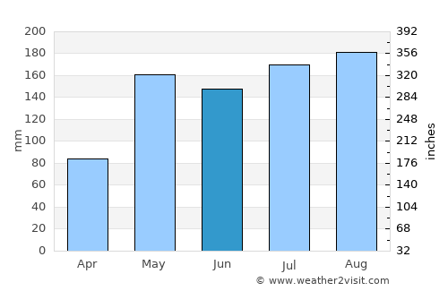 Ban Kruat average rain in June
