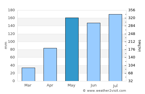 Ban Kruat average rain in May