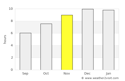 Ban Kruat average rain in November
