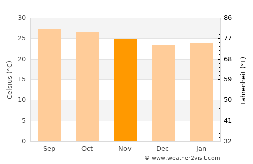 Ban Kruat average temperature in November