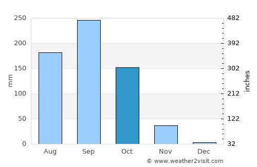 Ban Kruat average rain in October